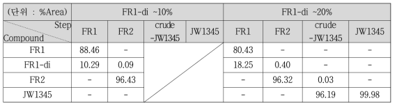 합성단계별 FR1-di 의 잔류량