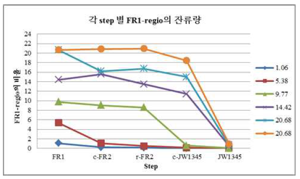합성단계 별 FR1-regio 잔류량