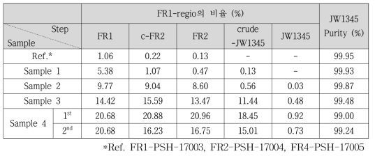 합성단계 별 FR1-regio 잔류량