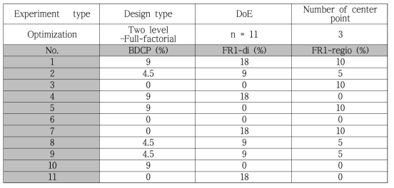 FR1 유연물질 복합 specification 설정 DoE table