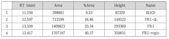 FR1 유연물질 무게 비에 따른 HPLC data