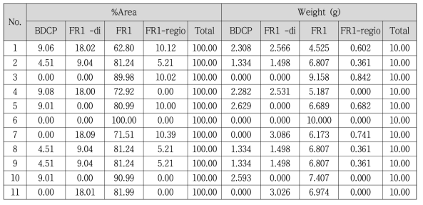 FR1 유연물질 HPLC %area에 따른 계산된 무게 값