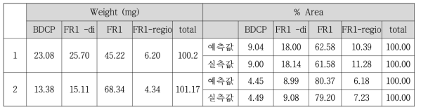 FR1 유연물질 비율에 따른 HPLC %area 예측값과 실측값 비교