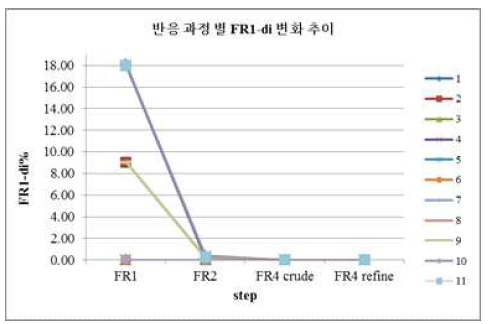 반응 과정 별 FR1-di 변화 추이