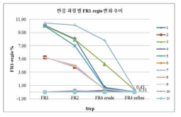 반응 과정 별 FR1-regio 변화 추이