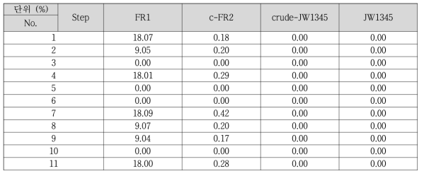 FR1 유연물질 복합 specification 설정 DoE 실험_반응 별FR1-di 유연물질 변화양상 HPLC data