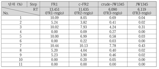 FR1 유연물질 복합 specification 설정 DoE 실험. 반응 별 FR1-regio유연물질 변화양상 HPLC