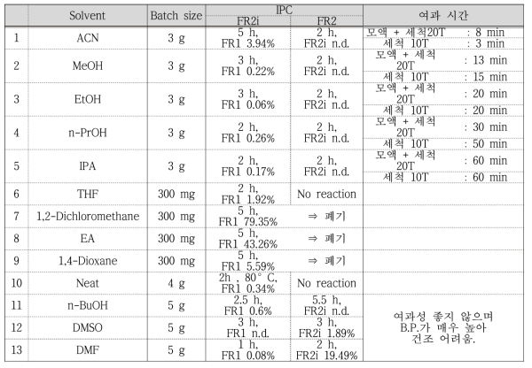 c-FR2 반응 용매 screening