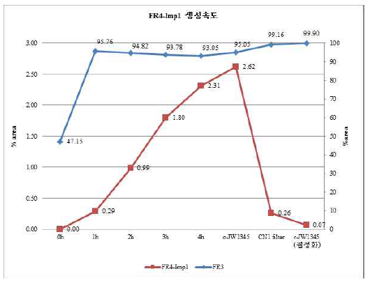 반응과정 별 FR4-Imp1 생성속도