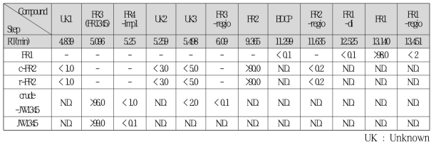 Impurity fate map