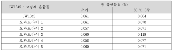 JW1345 : 코팅제 1:1 혼합물의 열 조건 총 유연물질 결과