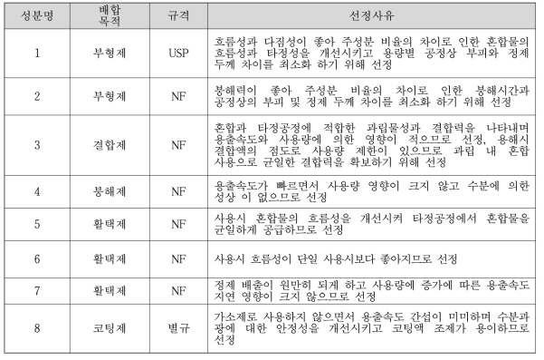 첨가제 배합목적 및 선정 사유