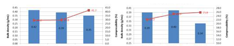 과립 용제 종류 및 혼합용제 비율에 따른 과립 물성 그래프