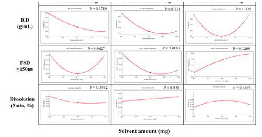 과립 용제 사용량에 따른 공정물성 및 품질 Effect plot