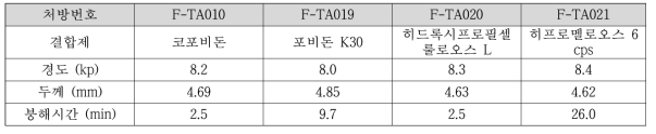 JW1601 정에서의 결합제 종류에 따른 결합력과 붕해시간