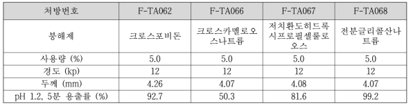 JW1601 정에서 붕해제 종류에 따른 타정성과 용출결과