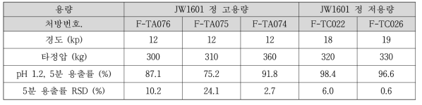 붕해제 사용량에 따른 타정성 및 용출결과