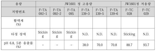 활택제 사용량에 따른 타정성과 용출결과