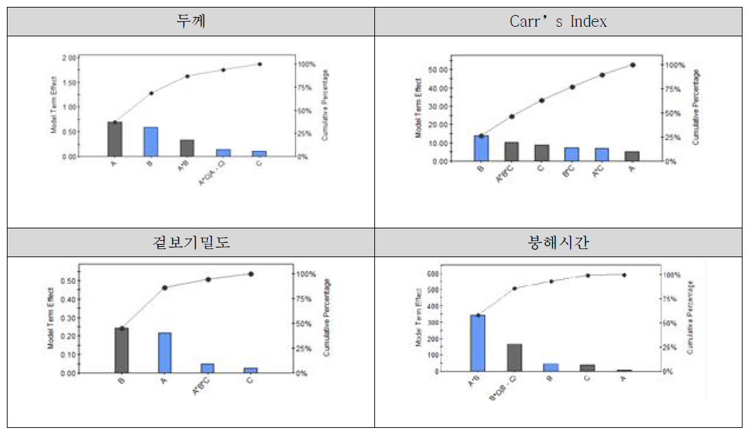 주요 효과 Pareto chart