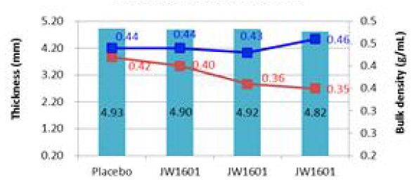 JW1601 정 임상용량별 겉보기밀도와 정제 두께 그래프