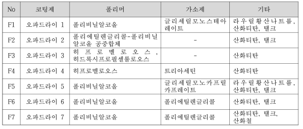 시험 처방 코팅제 조성