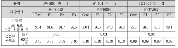 코팅량별 용출률 및 가혹 3 주 총 유연물질