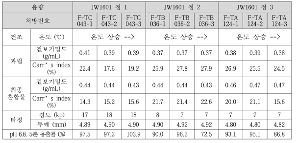 건조 온도에 따른 공정물성 및 품질 평가