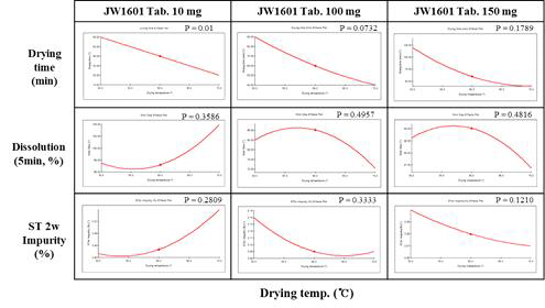 건조온도에 따른 공정물성과 품질 effect plot