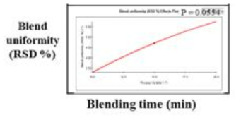 JW1601 정의 혼합시간에 따른 혼합균일성 effect plot
