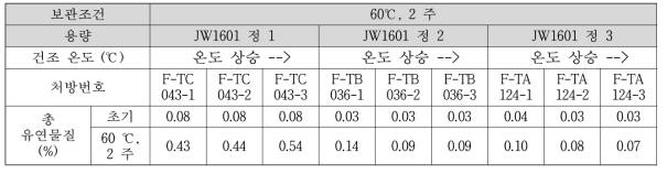 건조 온도에 따른 가혹 2주 총 유연물질