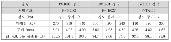 타정 경도에 따른 정제 두께와 초기 용출평가