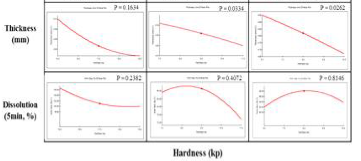 타정 경도에 따른 정제 두께와 초기 용출 effect plot