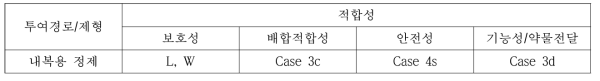 경구용 고형제제의 적합성 고려사항