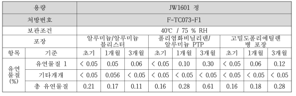JW1601 정 1, 포장재별 가속안정성 유연물질 결과