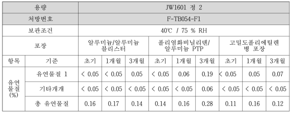 JW1601 정 2, 포장재별 가속안정성 유연물질 결과