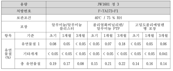 JW1601 정 3,포장재별 가속안정성 유연물질 결과