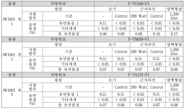 JW1601 정의 광안정성 유연물질 결과