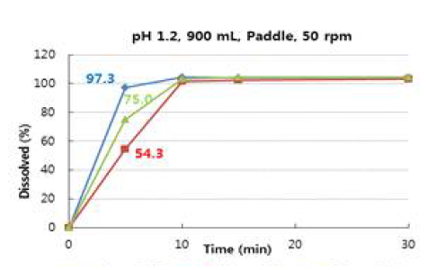 pH 1.2, 제 2법 용출조건 Scale-up JW1601 정의 용출그래프
