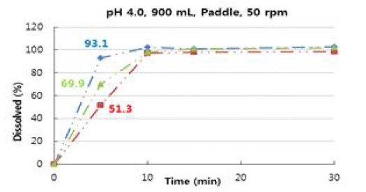 pH 4.0, 제 2법 용출조건 Scale-up JW1601 정의 용출그래프