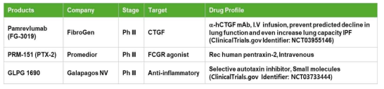 Clinical trial Phase III drugs under Development by Companies