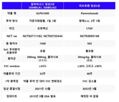 임상 3상 단계에 있는 두 특발성 폐섬유증 치료제 후보물질 비교. (바이오스 펙테이터 작성)