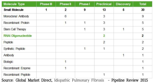 Number of Products by Stage and Molecule Type