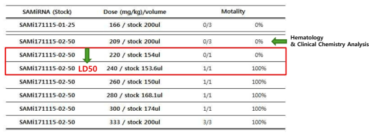 Motality test of SAMiRNA in Rodent (ICR mouse)