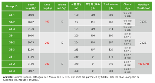 예비 독성 확인을 위한 시험 조건