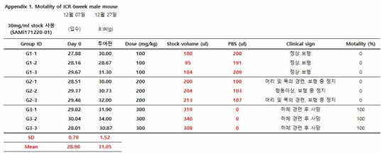 Motality test of SAMiRNA in Rodent (ICR mouse)
