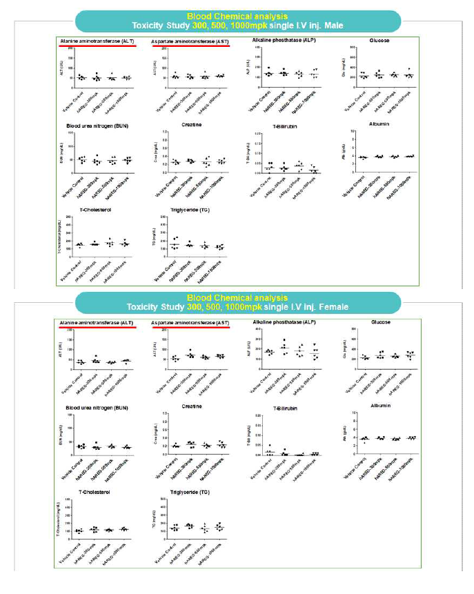 SAMiRNA-AREG의 단회투여 후 Clinical Chemistry 검사 결과