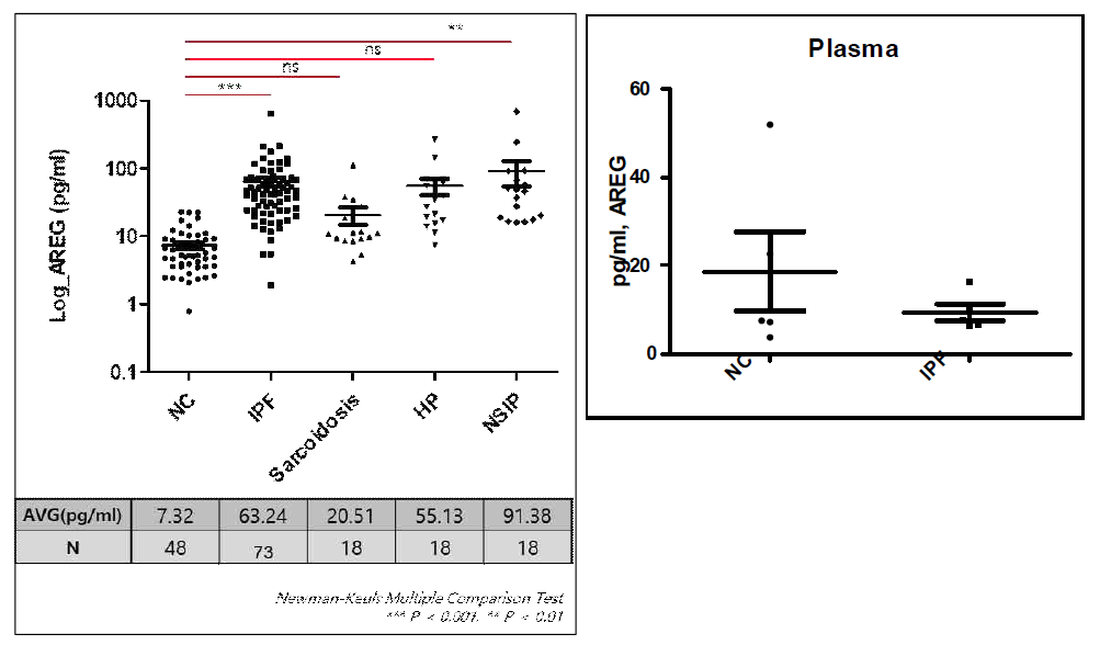 ELISA를 이용하여 IPF 환자 및 추가 간질성 폐렴 환자들을 대상으로 기관 지폐포세척액(BAL fluid)및 plasma에서의 AREG level 결과