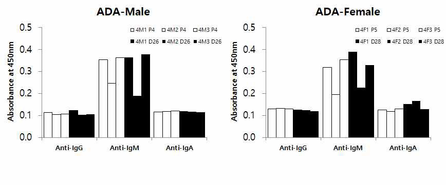 SAMiRNA 투여 전 대비 투여 후 anti-drug antibody(ADA) test 결과