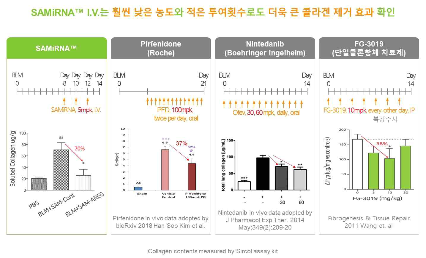 기존 치료제와 엠피시란(SAMiRNA-AREG)의 콜라겐 감소 효과 비교(쥐)