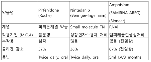 경쟁약물과의 비교 (IPF)